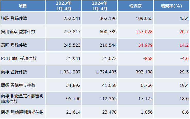 2024年1月-4月統計データ