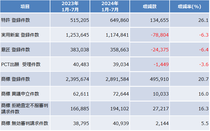 CNIPAによる2024年1月-7月統計データ